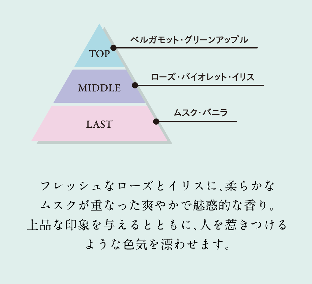 フレッシュなローズとイリスに、柔らかなムスクが重なった爽やかで魅惑的な香り。上品な印象を与えるとともに、人を惹きつけるような色気を漂わせます。