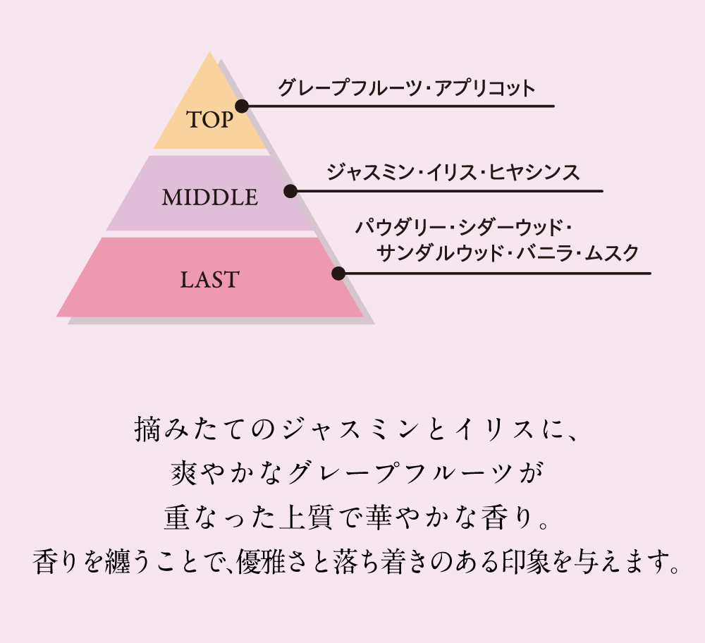 摘みたてのジャスミンとイリスに、爽やかなグレープフルーツが重なった上質で華やかな香り。香りを纏うことで、優雅さと落ち着きのある印象を与えます。